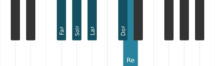Scala di pianoforte per Fa Diesis Bemolle 6 Pentatonica