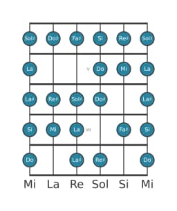 Scala per chitarra per Fa Diesis Blues Composita nella posizione 3