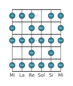 Scala per chitarra per Fa Diesis Blues Composita nella posizione 6
