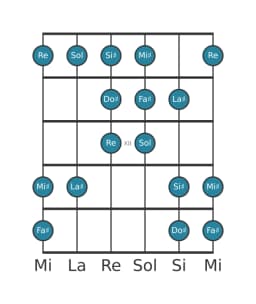 Scala per chitarra per Fa Diesis Double Armonica Lidia nella posizione 9
