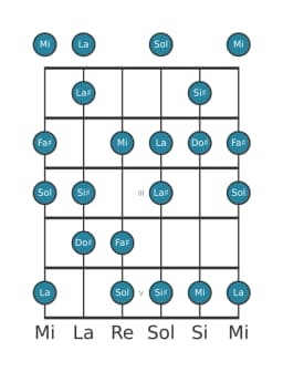 Scala per chitarra per Fa Diesis Flamenco nella posizione 0