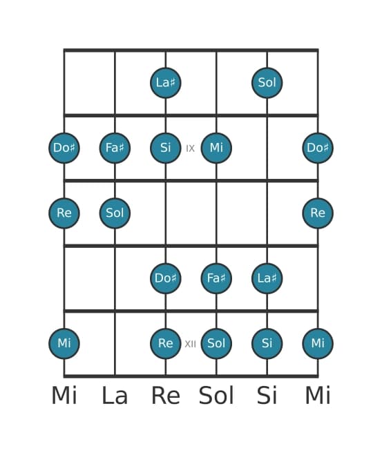 Scala per chitarra per Fa Diesis Frigia Dominante nella posizione 7
