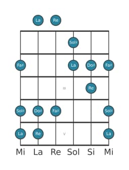Scala per chitarra per Fa Diesis Hirajoshi nella posizione 0