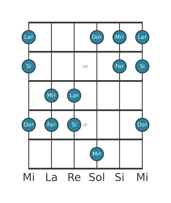 Scala per chitarra per Fa Diesis Ionian Pentatonica nella posizione 5