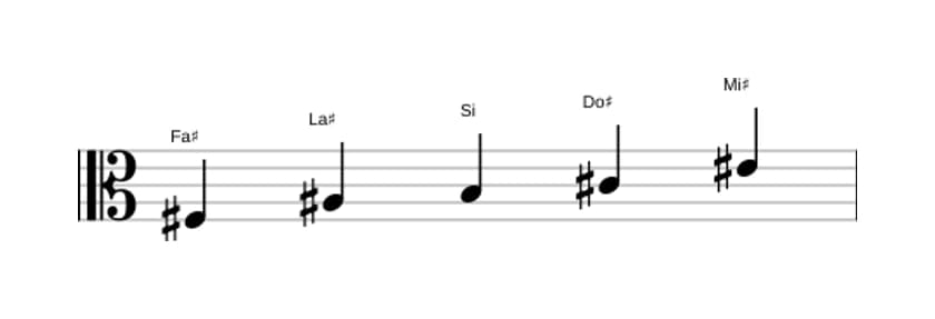 Spartiti della scala Fa Diesis Ionian Pentatonica in tre ottave (3)