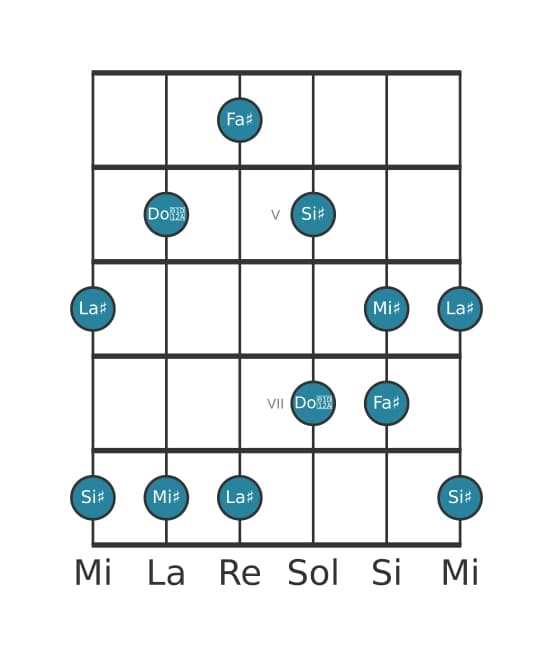 Scala per chitarra per Fa Diesis Lidia Diesis 5 Pentatonica nella posizione 3