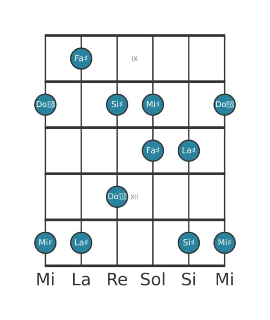 Scala per chitarra per Fa Diesis Lidia Diesis 5 Pentatonica nella posizione 8