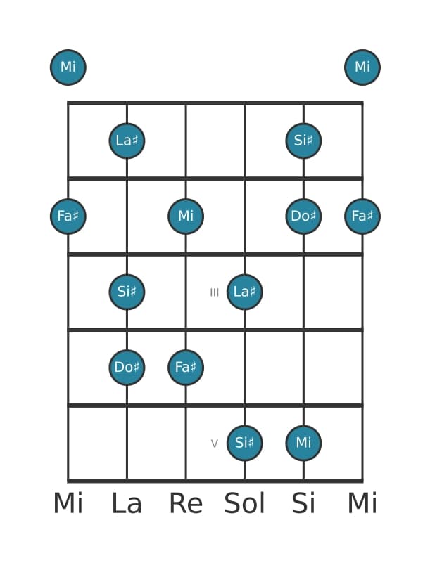 Scala per chitarra per Fa Diesis Lidia Dominante Pentatonica nella posizione 0