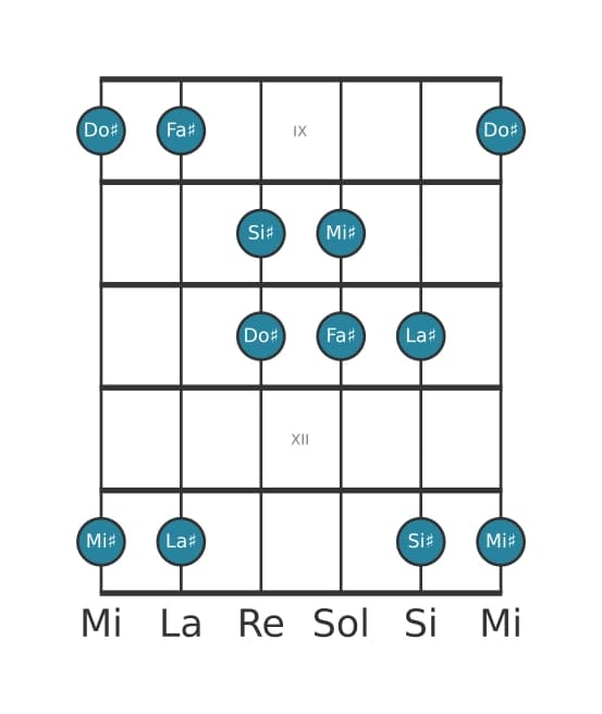Scala per chitarra per Fa Diesis Lidia Pentatonica nella posizione 8