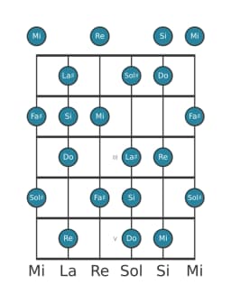 Scala per chitarra per Fa Diesis Locria Maggiore nella posizione 0