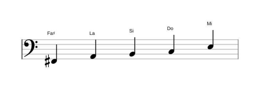 Spartiti della scala Fa Diesis Locria Pentatonica in tre ottave (2)