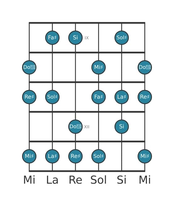 Scala per chitarra per Fa Diesis Maggiore Aumentata nella posizione 8
