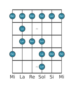 Scala per chitarra per Fa Diesis Maggiore Blues nella posizione 10