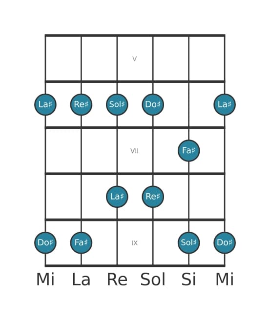 Scala per chitarra per Fa Diesis Maggiore Pentatonica nella posizione 4