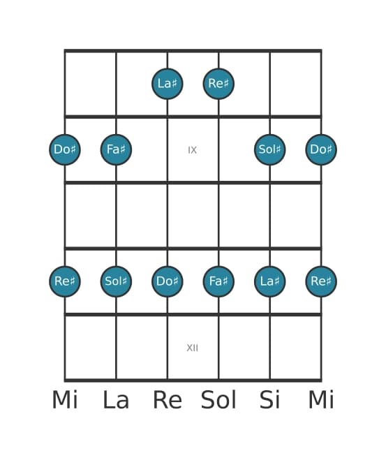 Scala per chitarra per Fa Diesis Maggiore Pentatonica nella posizione 7