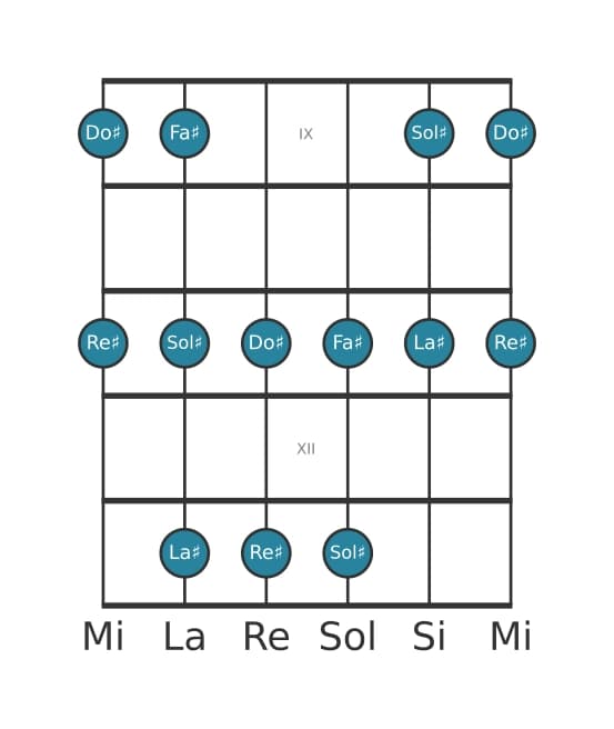 Scala per chitarra per Fa Diesis Maggiore Pentatonica nella posizione 8