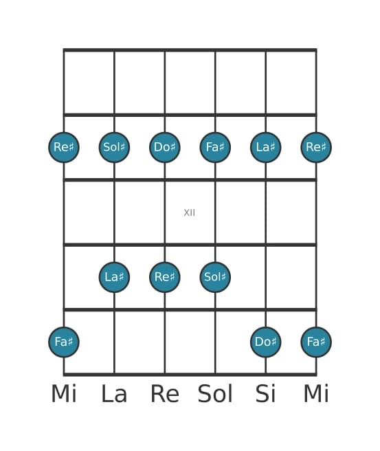 Scala per chitarra per Fa Diesis Maggiore Pentatonica nella posizione 9