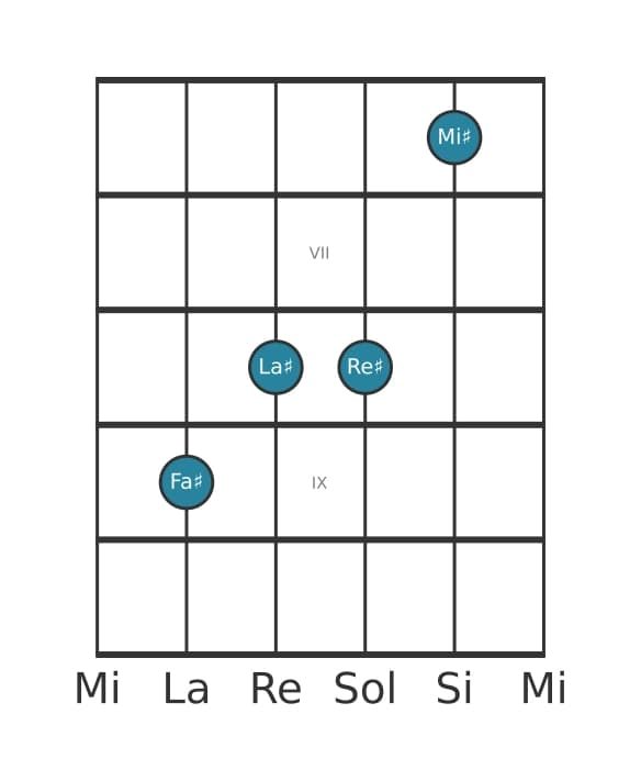 Voce della chitarra #1 dell'accordo Fa Diesis Maggiore settima aggiunta tredicesima