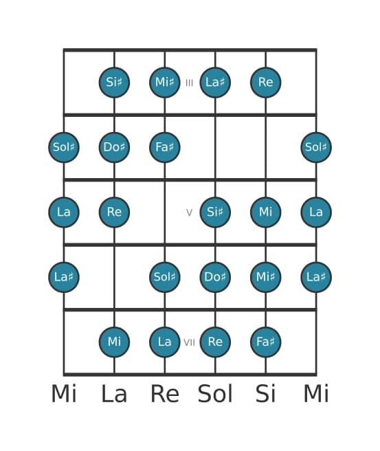Scala per chitarra per Fa Diesis Messiaen's Mode 3 nella posizione 2