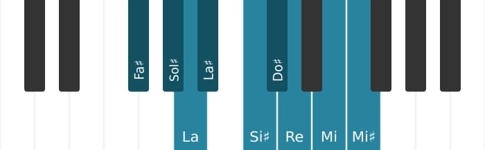 Scala di pianoforte per Fa Diesis Messiaen's Mode 3