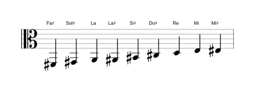 Spartiti della scala Fa Diesis Messiaen's Mode 3 in tre ottave (2)