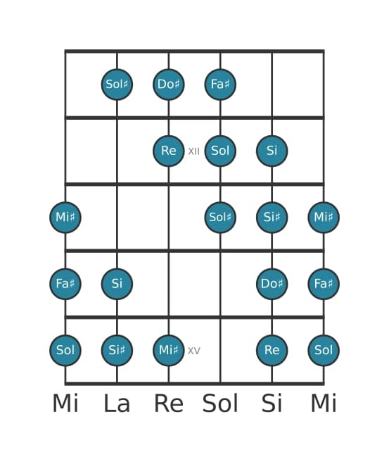 Scala per chitarra per Fa Diesis Messiaen's Mode 4 nella posizione 10