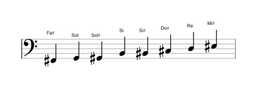 Spartiti della scala Fa Diesis Messiaen's Mode 4 in tre ottave (2)