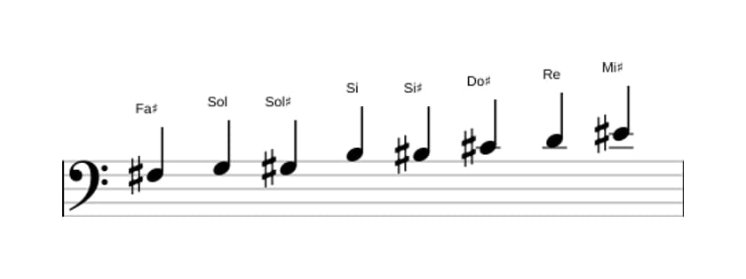Spartiti della scala Fa Diesis Messiaen's Mode 4 in tre ottave (3)
