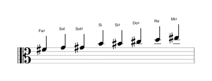 Spartiti della scala Fa Diesis Messiaen's Mode 4 in tre ottave (4)