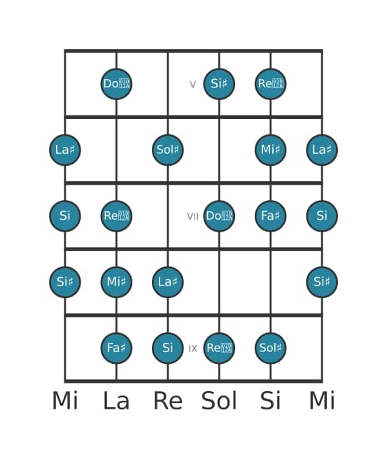 Scala per chitarra per Fa Diesis Messiaen's Mode 6 nella posizione 4