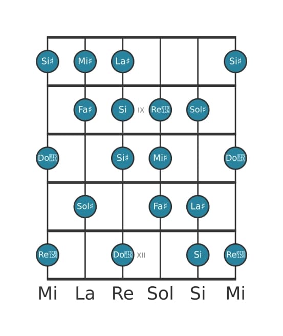 Scala per chitarra per Fa Diesis Messiaen's Mode 6 nella posizione 7