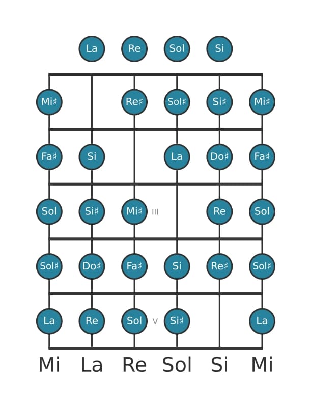 Scala per chitarra per Fa Diesis Messiaen's Mode 7 nella posizione 0