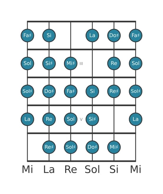 Scala per chitarra per Fa Diesis Messiaen's Mode 7 nella posizione 1