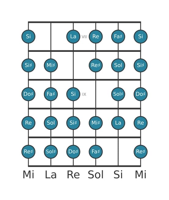 Scala per chitarra per Fa Diesis Messiaen's Mode 7 nella posizione 6
