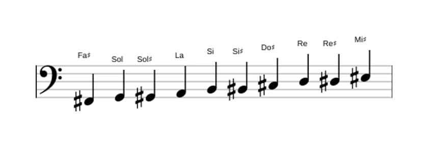 Spartiti della scala Fa Diesis Messiaen's Mode 7 in tre ottave (2)