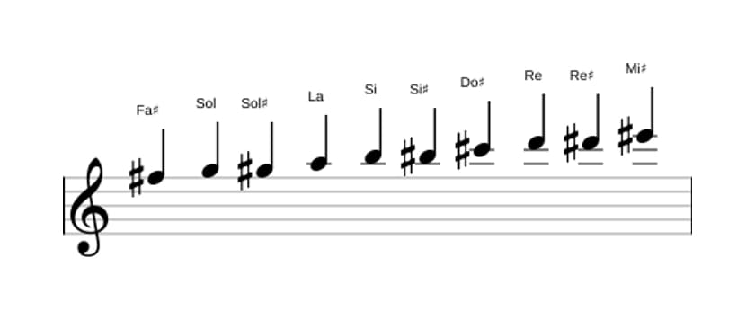 Spartiti della scala Fa Diesis Messiaen's Mode 7 in tre ottave (5)