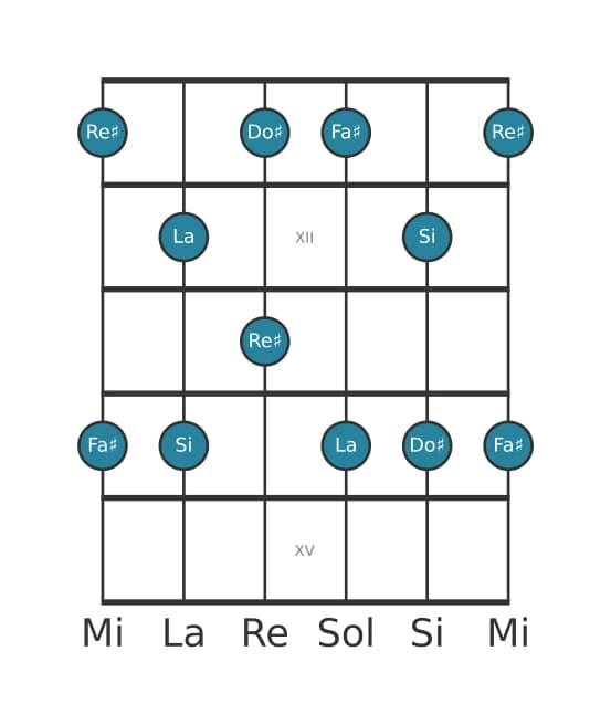Scala per chitarra per Fa Diesis Minore sesta Pentatonica nella posizione 10