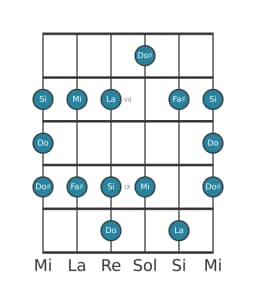 Scala per chitarra per Fa Diesis Minore Blues nella posizione 5