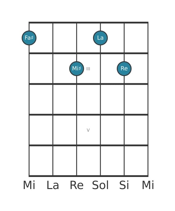 Voce della chitarra #1 dell'accordo Fa Diesis Minore maggiore settima bemolle sesta