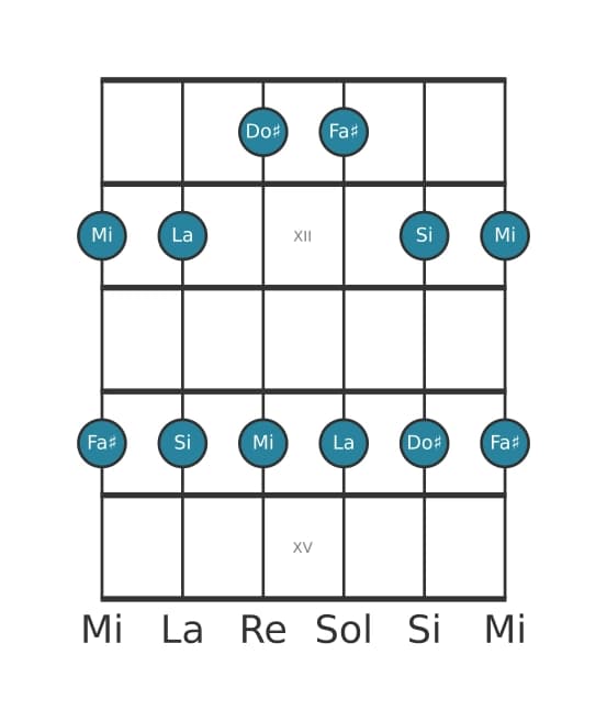 Scala per chitarra per Fa Diesis Minore Pentatonica nella posizione 10