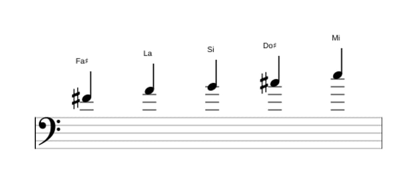 Spartiti della scala Fa Diesis Minore Pentatonica in tre ottave (4)