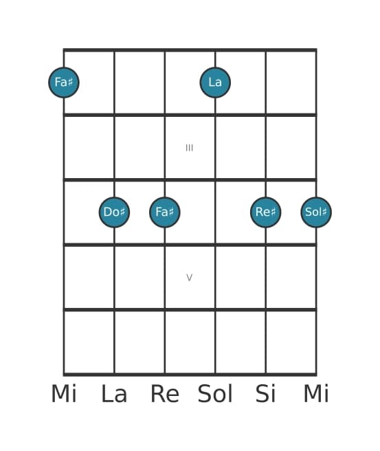 Voce della chitarra #0 dell'accordo Fa Diesis Minore sesta e nona