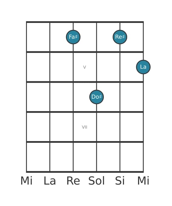 Voce della chitarra #4 dell'accordo Fa Diesis Minore sesta