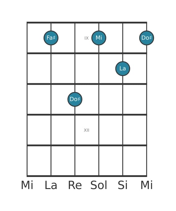 Voce della chitarra #1 dell'accordo Fa Diesis Settima minore