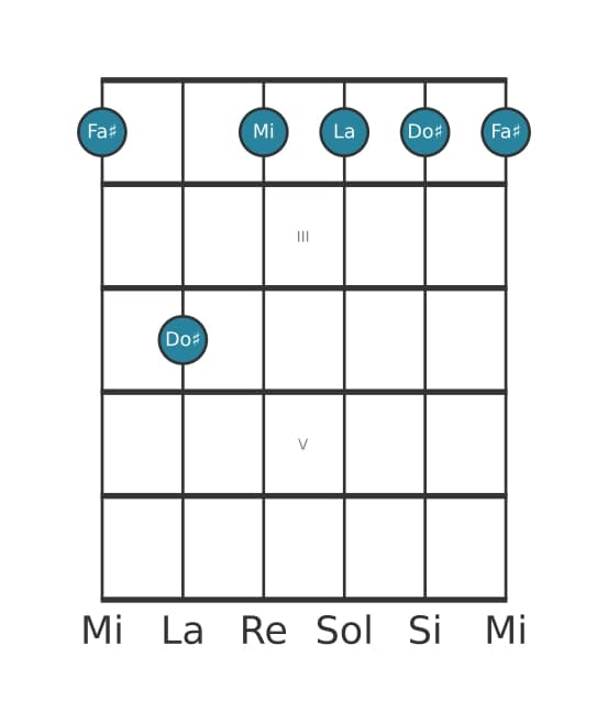 Voce della chitarra #6 dell'accordo Fa Diesis Settima minore