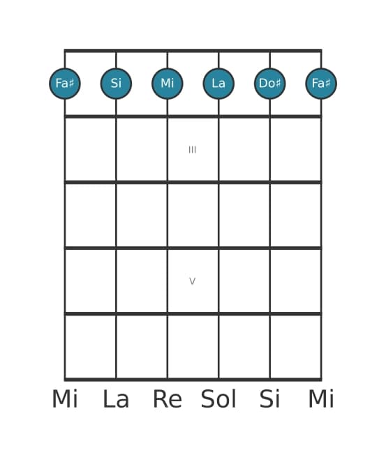 Voce della chitarra #0 dell'accordo Fa Diesis Minore settima aggiunta undicesima