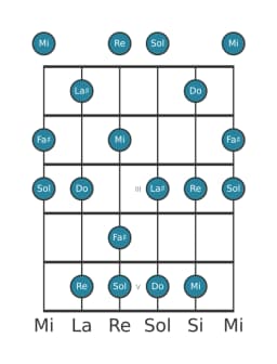Scala per chitarra per Fa Diesis Misteriosa Diesis 1 nella posizione 0
