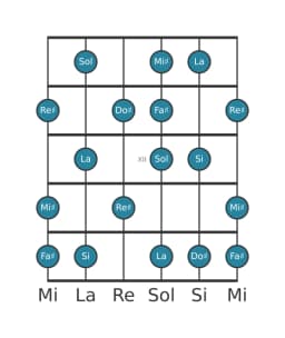 Scala per chitarra per Fa Diesis Napoletana Maggiore nella posizione 9