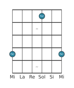 Diagramma della nota per chitarra di Fa Diesis in posizione 10