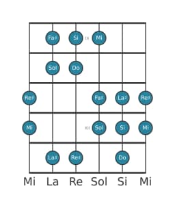 Scala per chitarra per Fa Diesis Oriental nella posizione 8